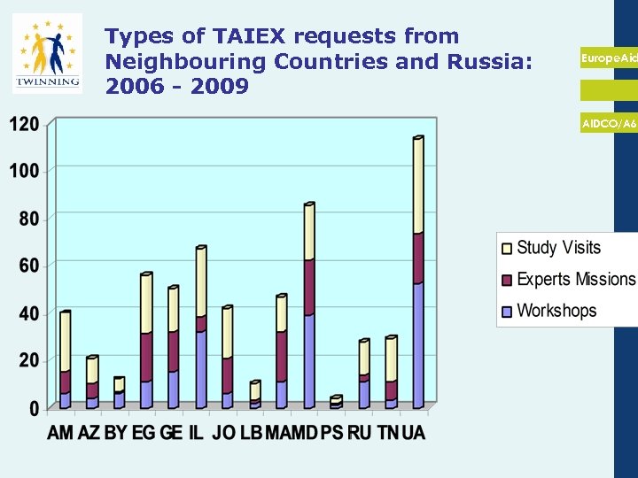 Types of TAIEX requests from Neighbouring Countries and Russia: 2006 - 2009 Europe. Aid