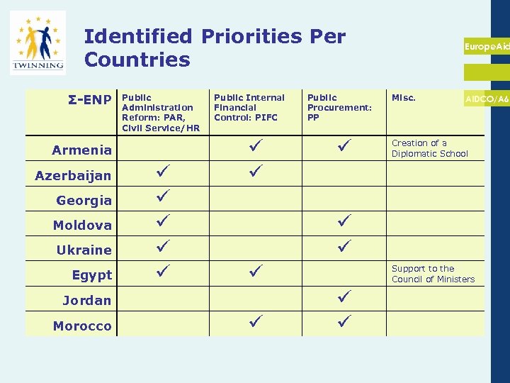 Identified Priorities Per Countries Σ-ENP Public Administration Reform: PAR, Civil Service/HR Armenia Azerbaijan Georgia