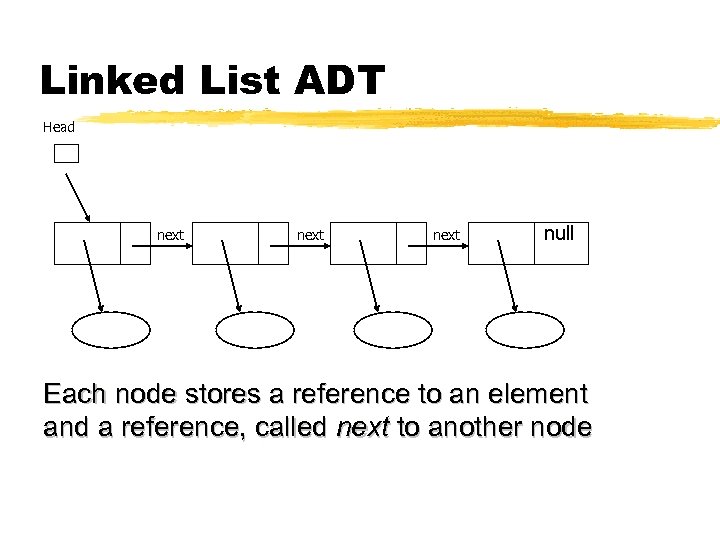 Linked List ADT Head next null Each node stores a reference to an element