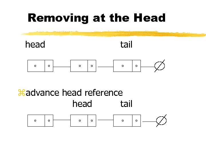 Removing at the Head head tail zadvance head reference head tail 