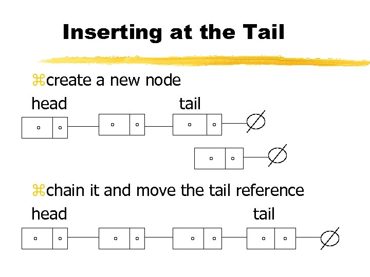 Inserting at the Tail zcreate a new node head tail zchain it and move