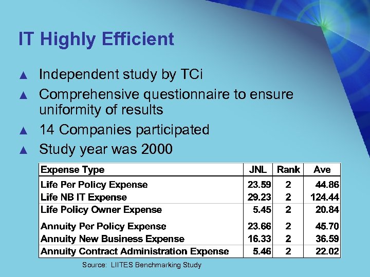 IT Highly Efficient ▲ ▲ Independent study by TCi Comprehensive questionnaire to ensure uniformity