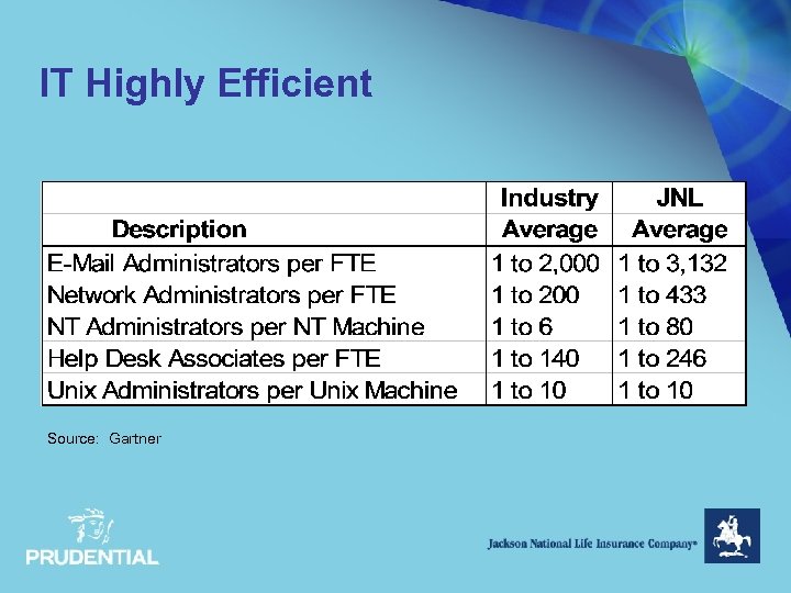 IT Highly Efficient Source: Gartner 