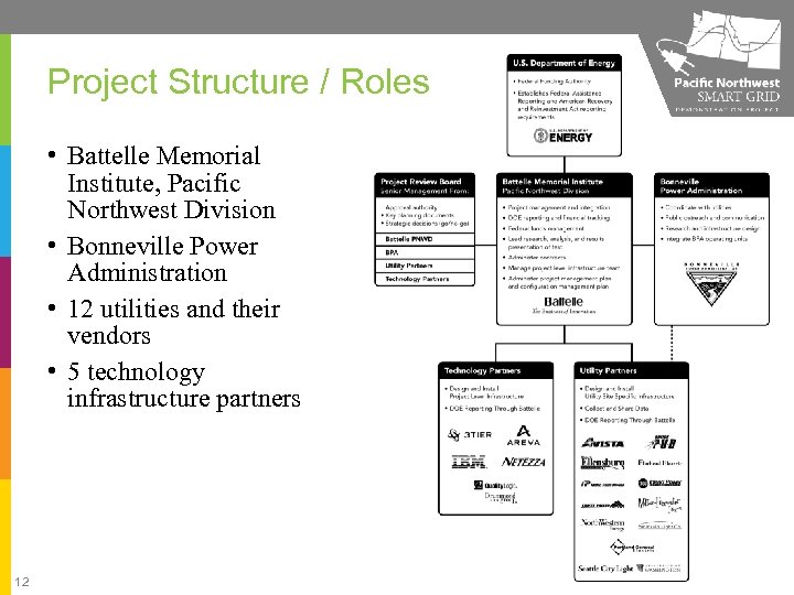 Project Structure / Roles • Battelle Memorial Institute, Pacific Northwest Division • Bonneville Power