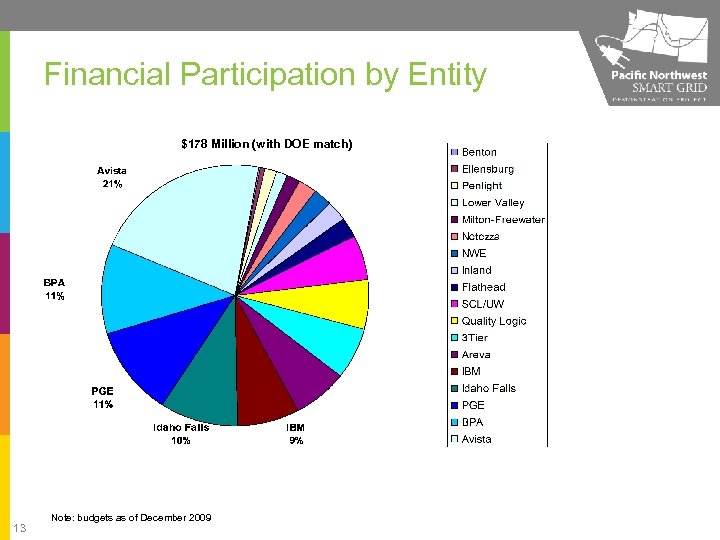 Financial Participation by Entity $178 Million (with DOE match) 13 Note: budgets as of