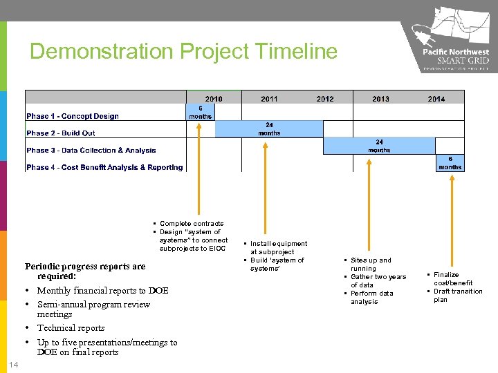 Demonstration Project Timeline • Complete contracts • Design “system of systems” to connect subprojects