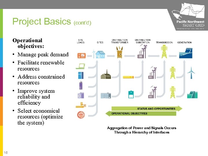 Project Basics (cont’d) Operational objectives: • Manage peak demand • Facilitate renewable resources •