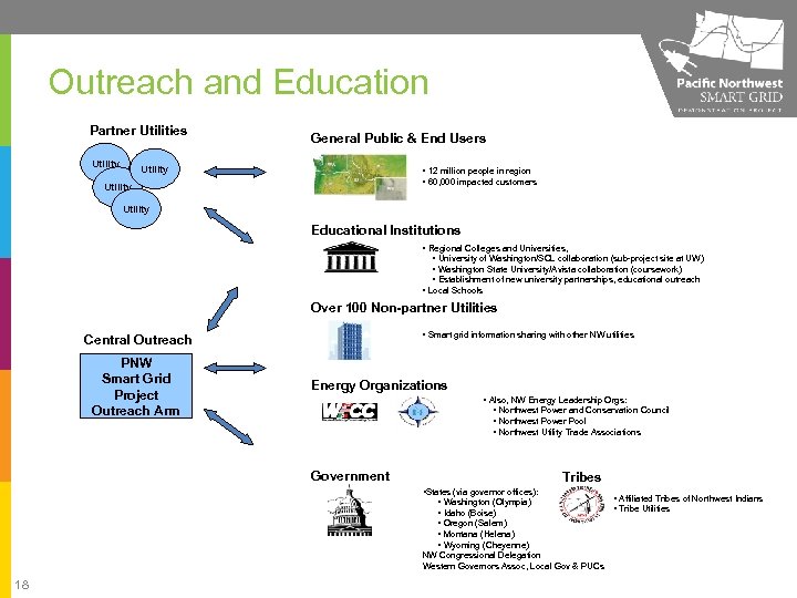 Outreach and Education Partner Utilities Utility General Public & End Users Utility • 12