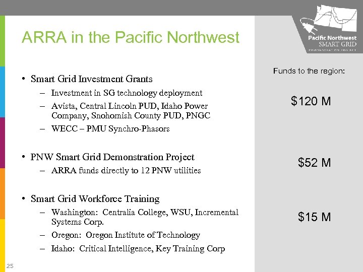 ARRA in the Pacific Northwest • Smart Grid Investment Grants – Investment in SG