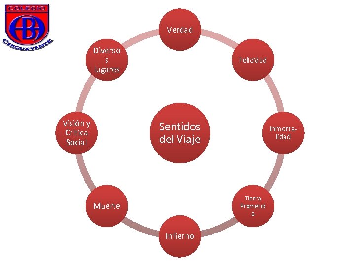Verdad Diverso s lugares Visión y Crítica Social Felicidad Sentidos del Viaje Inmortalidad Tierra
