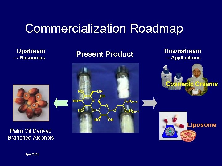 Commercialization Roadmap Upstream → Resources Present Product Downstream → Applications Cosmetic Creams Palm Oil