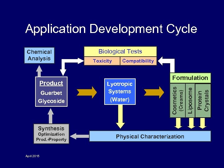 Application Development Cycle Compatibility Synthesis Optimization Prod. -Property April 2015 Physical Characterization Protein Crystals