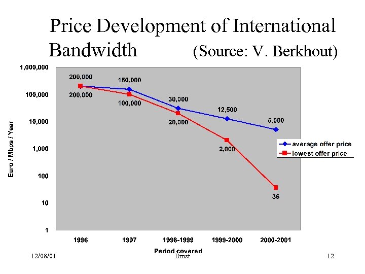 Price Development of International Bandwidth (Source: V. Berkhout) 12/08/01 Ernst 12 
