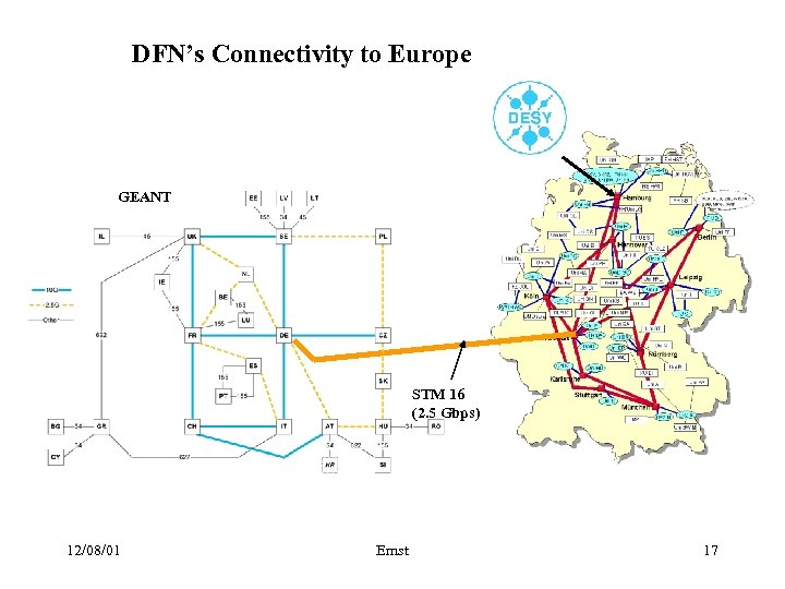 DFN’s Connectivity to Europe GEANT STM 16 (2. 5 Gbps) 12/08/01 Ernst 17 
