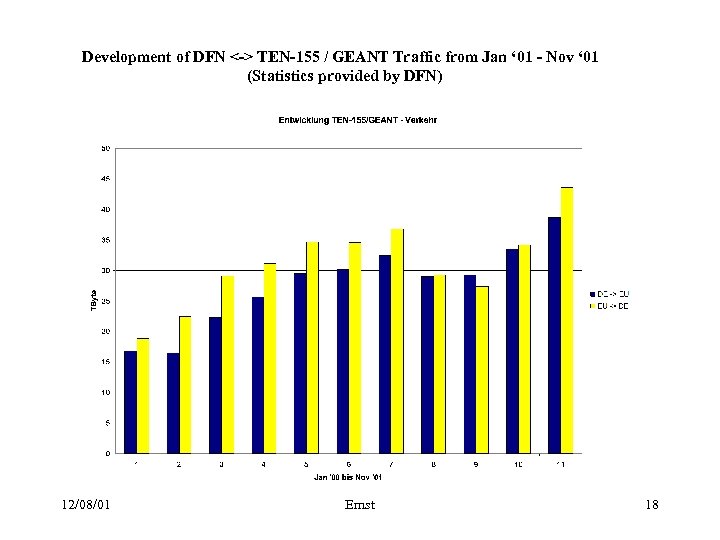 Development of DFN <-> TEN-155 / GEANT Traffic from Jan ‘ 01 - Nov
