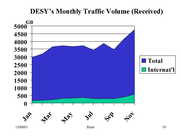 DESY’s Monthly Traffic Volume (Received) GB 12/08/01 Ernst 19 