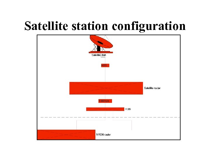 Satellite station configuration 12/08/01 Ernst 31 