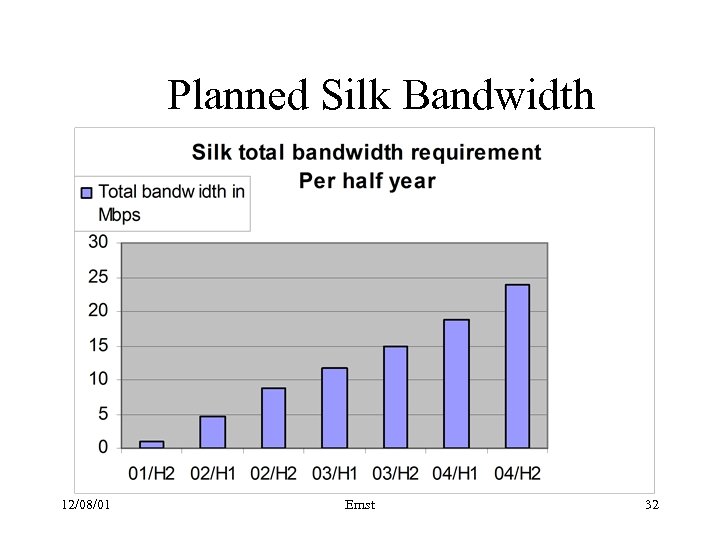 Planned Silk Bandwidth 12/08/01 Ernst 32 