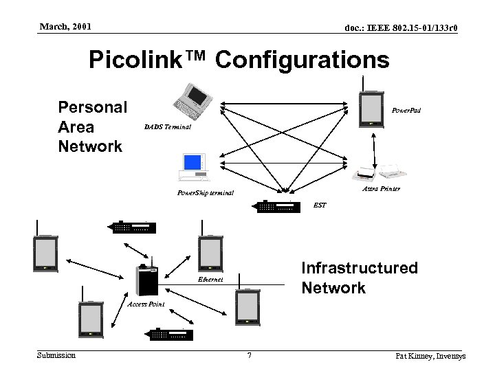 March, 2001 doc. : IEEE 802. 15 -01/133 r 0 Picolink™ Configurations Personal Area