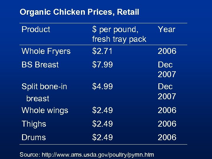 Organic Chicken Prices, Retail Product Year Whole Fryers $ per pound, fresh tray pack