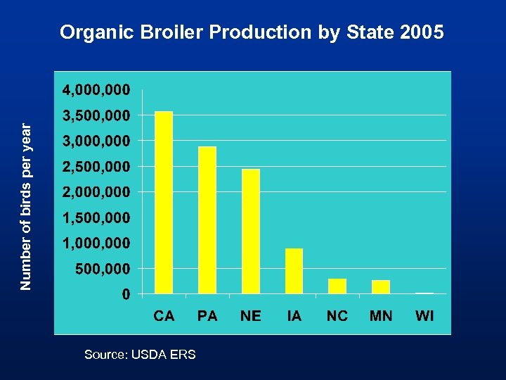 Number of birds per year Organic Broiler Production by State 2005 Source: USDA ERS