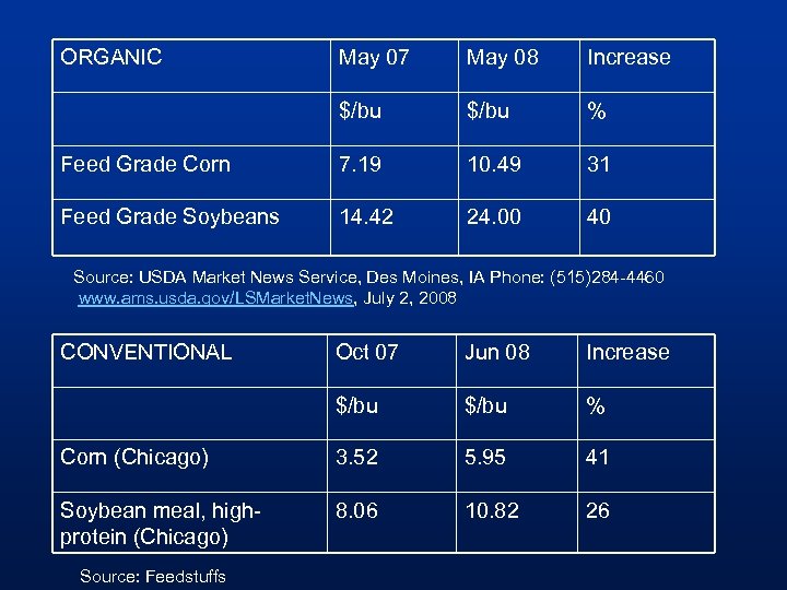 ORGANIC May 07 May 08 Increase $/bu % Feed Grade Corn 7. 19 10.