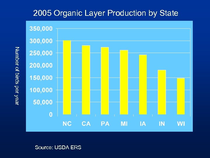 2005 Organic Layer Production by State Number of birds per year Source: USDA ERS