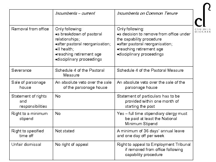 Incumbents – current Incumbents on Common Tenure Removal from office Only following: a breakdown