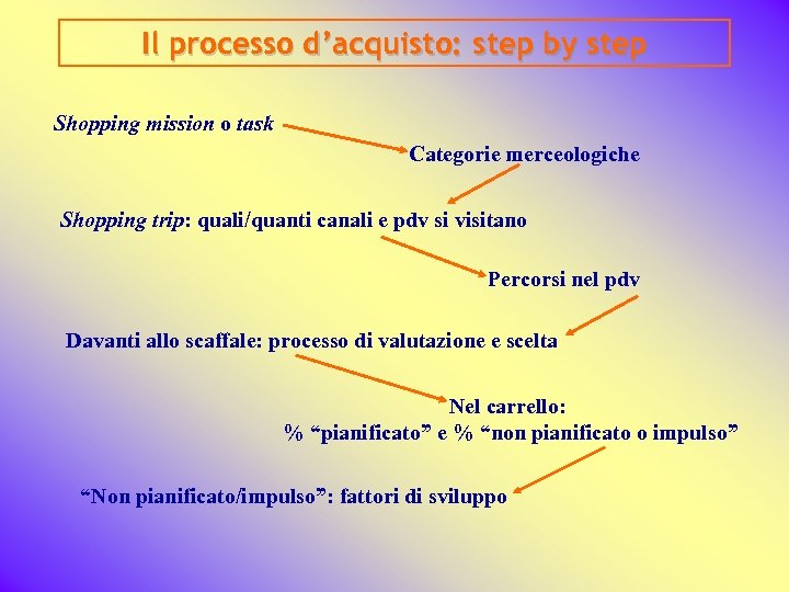 Il processo d’acquisto: step by step Shopping mission o task Categorie merceologiche Shopping trip: