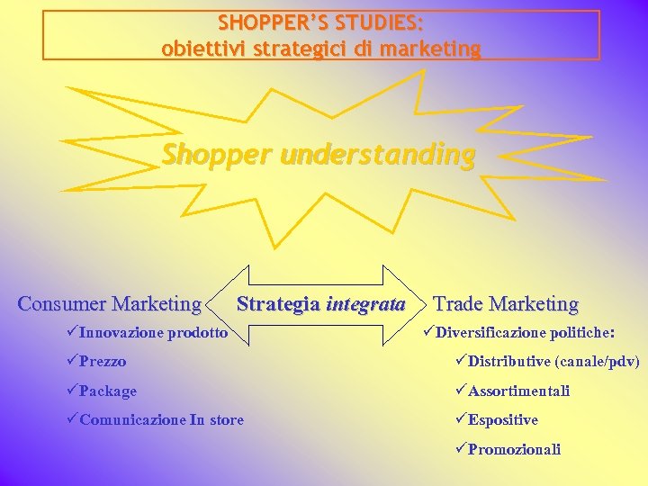 SHOPPER’S STUDIES: obiettivi strategici di marketing Shopper understanding Consumer Marketing Strategia integrata üInnovazione prodotto