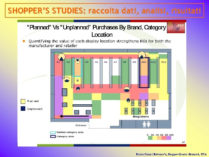 SHOPPER’S STUDIES: raccolta dati, analisi, risultati Fonte: Smart Revenue’s, Shopper-Centric Research, USA 