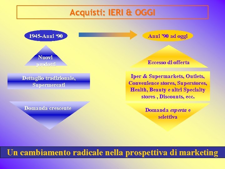 Acquisti: IERI & OGGI 1945 -Anni ‘ 90 Anni ’ 90 ad oggi Nuovi