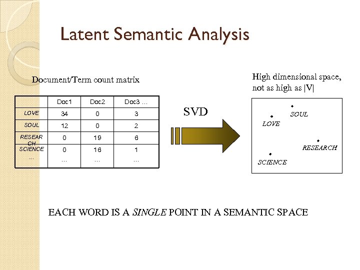 Latent Semantic Analysis High dimensional space, not as high as |V| Document/Term count matrix