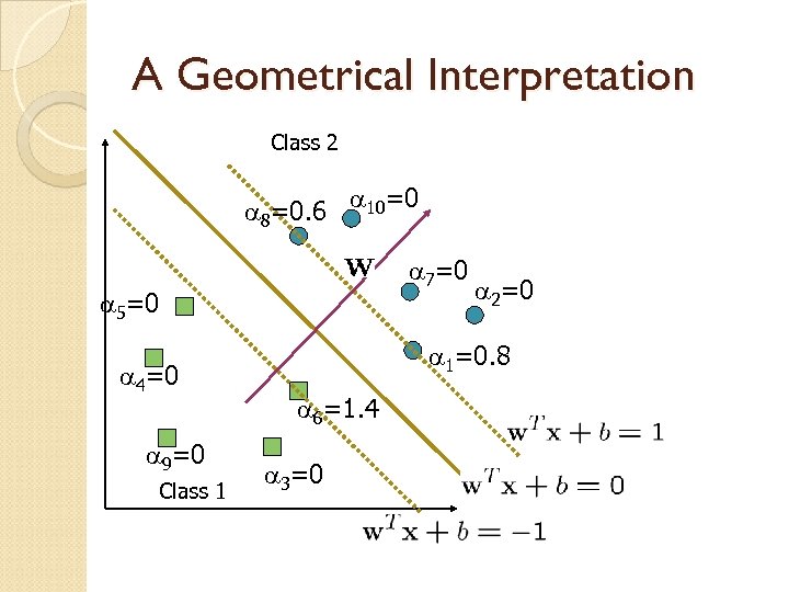 A Geometrical Interpretation Class 2 a 8=0. 6 a 10=0 a 7=0 a 5=0