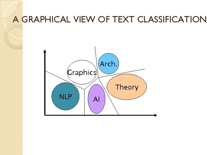 A GRAPHICAL VIEW OF TEXT CLASSIFICATION Arch. Graphics Theory NLP AI 