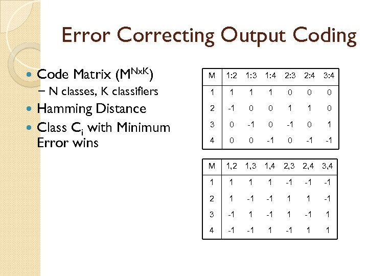 Error Correcting Output Coding Code Matrix (MNx. K) M – N classes, K classifiers