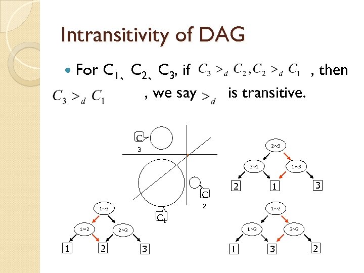 Intransitivity of DAG For C 1、C 2、C 3, if , we say , then