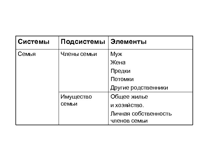 Системы Подсистемы Элементы Семья Члены семьи Муж Жена Предки Потомки Другие родственники Имущество семьи