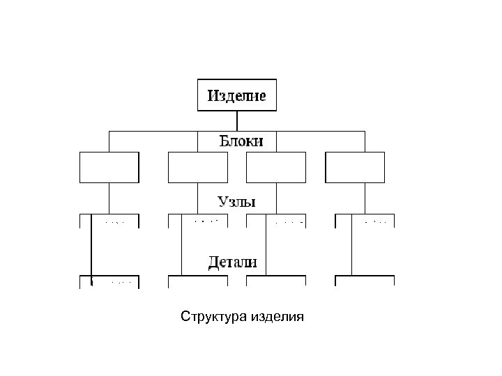 Схема состава изделия. Структура изделия. ЕСКД структура изделия. Структура изделий схема. Структура изделия пример.