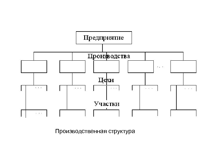 Производственная структура 
