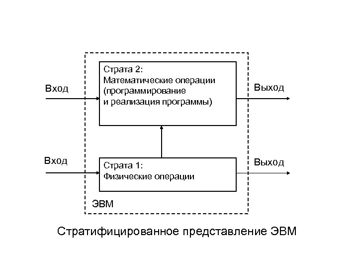 Вход Страта 2: Математические операции (программирование и реализация программы) Страта 1: Физические операции Выход