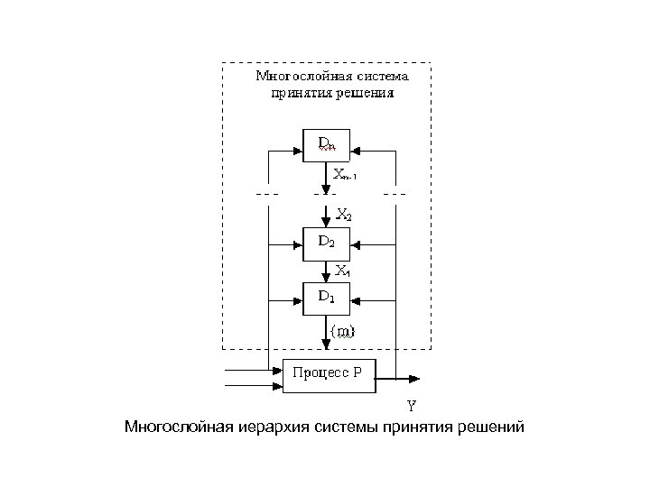 Многослойная иерархия системы принятия решений 