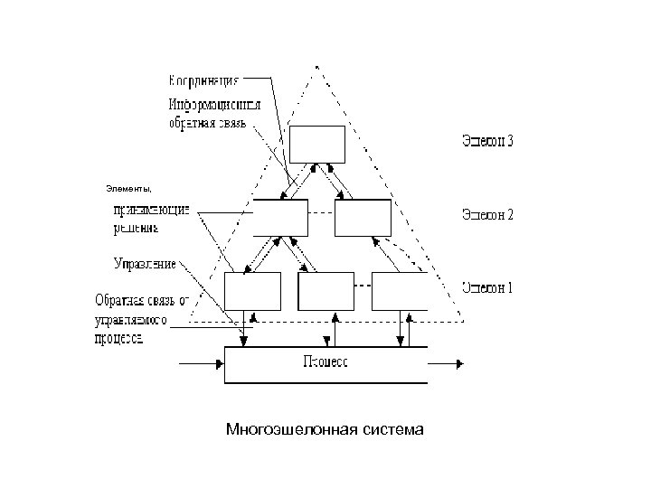 Элементы, Многоэшелонная система 
