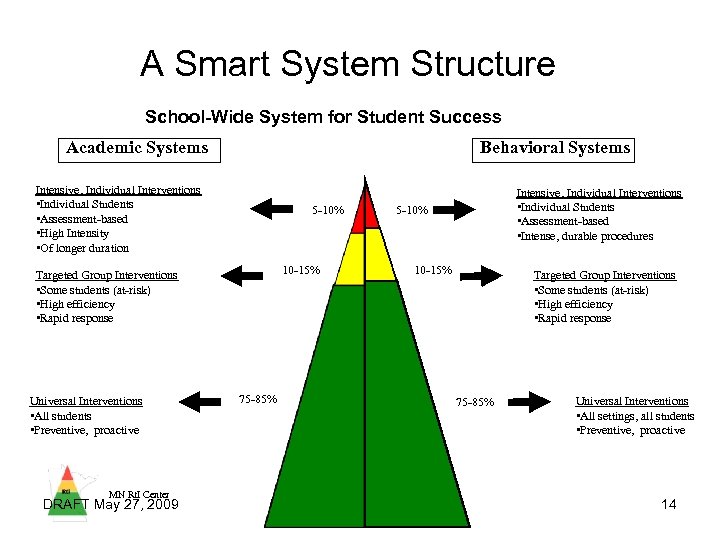 A Smart System Structure School-Wide System for Student Success Academic Systems Behavioral Systems Intensive,