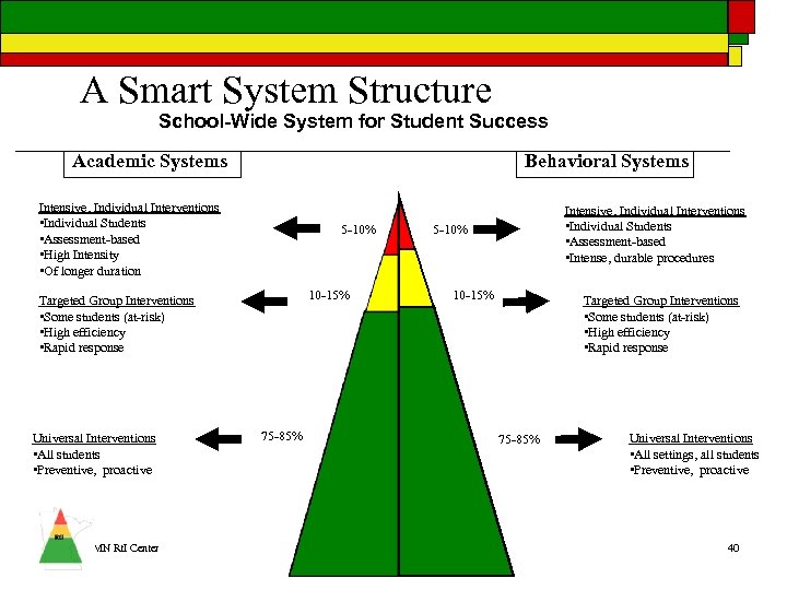 A Smart System Structure School-Wide System for Student Success Academic Systems Behavioral Systems Intensive,