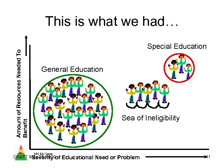 Amount of Resources Needed To Benefit This is what we had… Special Education General