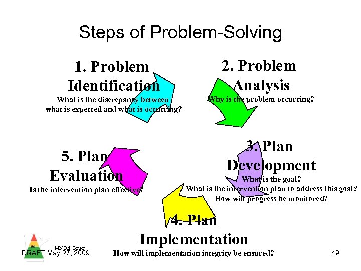 Steps of Problem-Solving 1. Problem Identification 2. Problem Analysis What is the discrepancy between