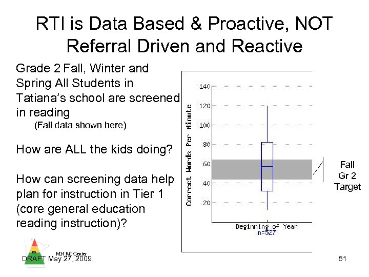 RTI is Data Based & Proactive, NOT Referral Driven and Reactive Grade 2 Fall,