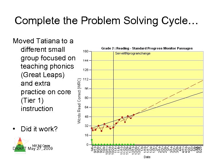 Complete the Problem Solving Cycle… Moved Tatiana to a different small group focused on