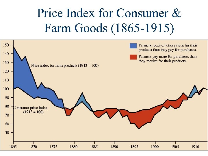 Price Index for Consumer & Farm Goods (1865 -1915) 